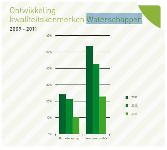 De verschillen in kwaliteit van de aankondigingen ten opzichte van 2010 is niet groot.