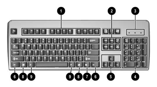 Toetsenbord Afbeelding 1-5 Onderdelen van het toetsenbord Tabel 1-4 Onderdelen van het toetsenbord 1 Functietoetsen Met de functietoetsen kunt u speciale functies uitvoeren, afhankelijk van de