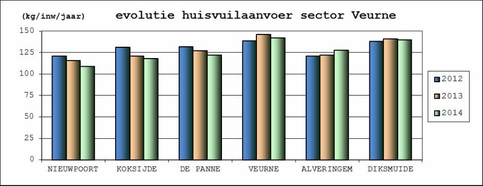 I.1.1. Overslagstation te Veurne De toevoer van brandbaar afval op het overslagstation, zijnde 17.511.280 kg resulteerde in een minaanvoer van 591.340 kg of -3,3 % t.o.v. 2013.