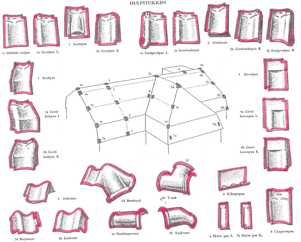 Bijlage 2-2 Benamingen - hulpstukken Benamingen voor pannen en hulpstukken met de positie op de dakvlakken, op basis van de Verbeterde Hollandse