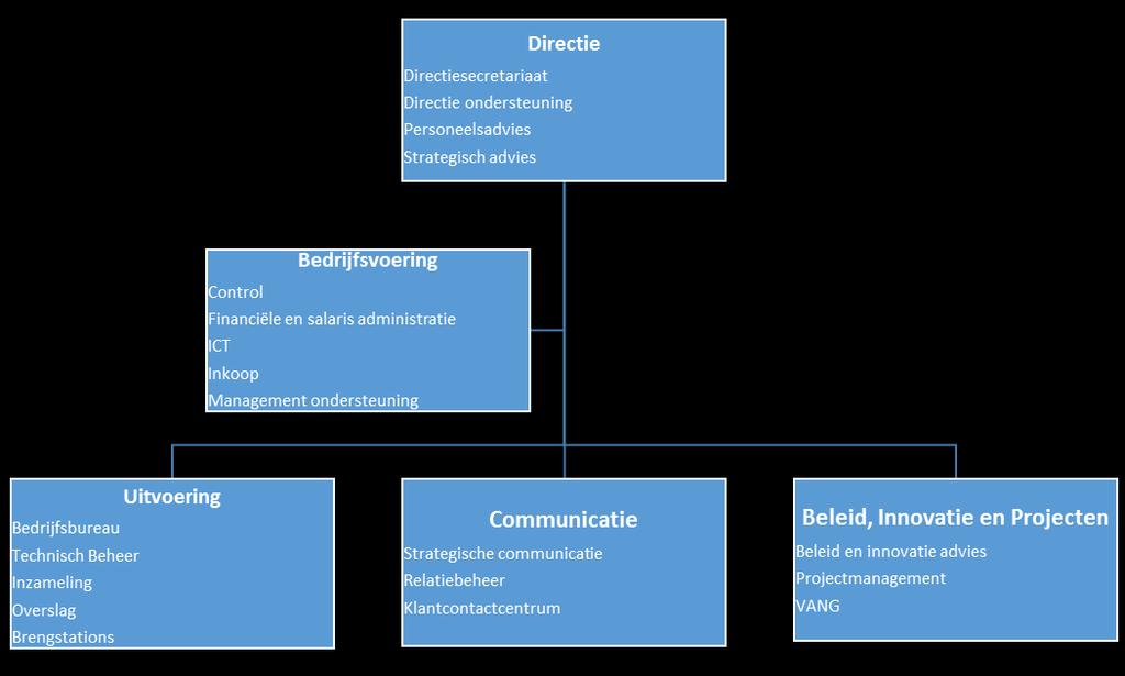 Organogram per 1 januari 2016 In 2017 heeft Avalex totaal 181 fte s. Hierin is de flexibele schil in de inzameling van 40% niet meegenomen.