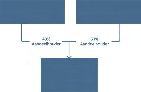 In werkelijkheid zullen de uitgangspunten van de individueel aan te kopen participaties van onderstaand voorbeeld afwijken en ook onderling van elkaar verschillen.