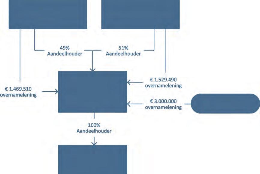 Stap 2 (Overname MKB-bedrijf): Holding Groente B.V. koopt 100% van de aandelen in Groente B.V. van G. Appel Beheer B.V. voor een overnamesom van 6.000.