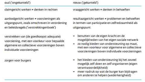 Bron: Deelrapport de Kanteling in de Wmo. Een onderzoek naar de Kanteling in tien gemeenten, Sociaal en Cultureel Planbureau, Den Haag 20