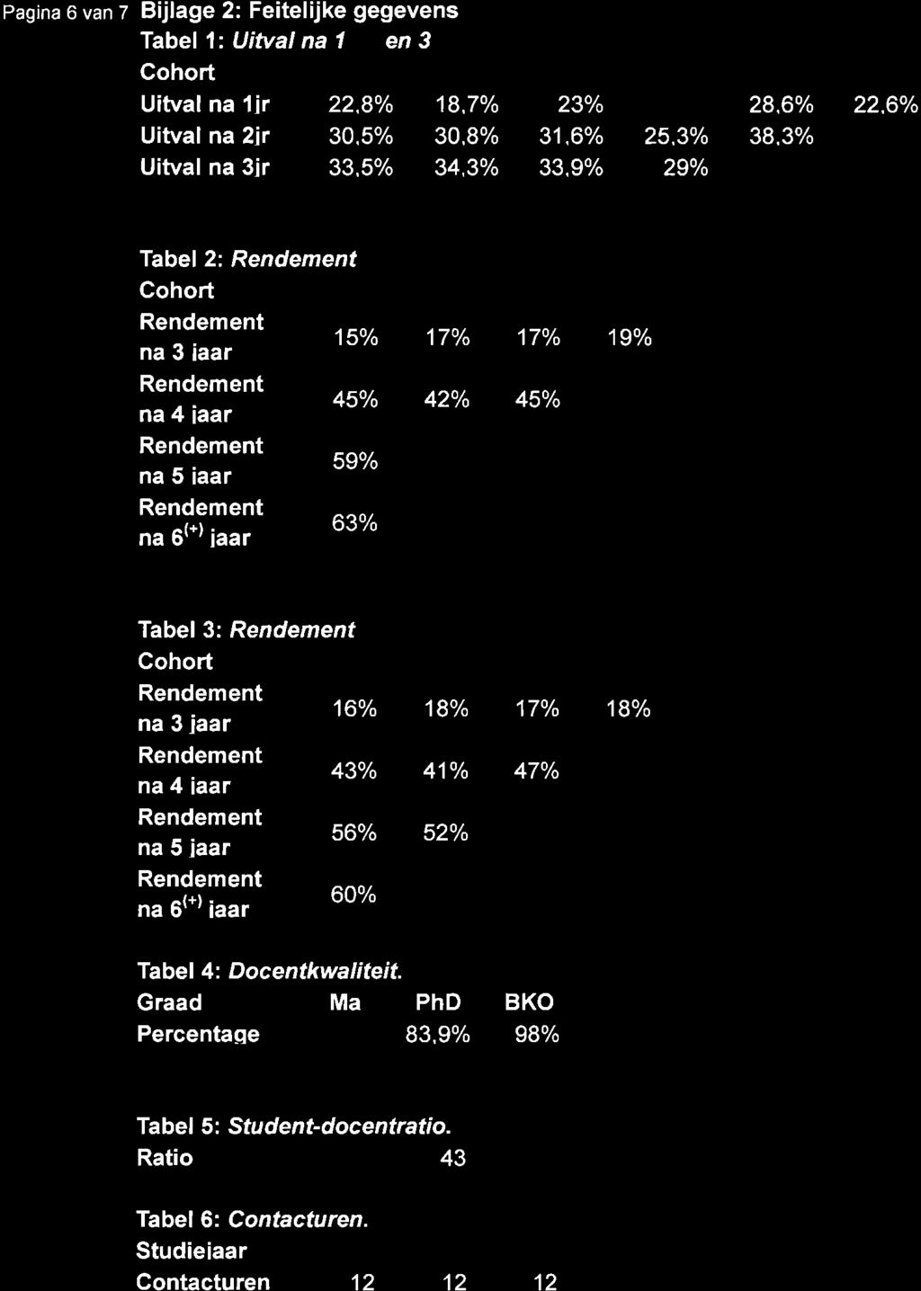 Pagina 6 van z Bijlage 2: Feitelijke gegevens Tabel 1: Uitval na I en3 Cohort 2006 2007 2008 2009 2010 2011 Uitval na lir 22,9o/o 18.7% 23% 18.3% 28,60/o 22.