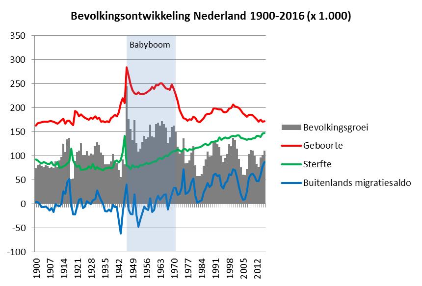 2. Nationale ontwikkelingen Tussen 1945 en begin jaren zeventig lag het aantal geboren kinderen in Nederland beduidend hoger dan in de periode hiervoor en hierna.