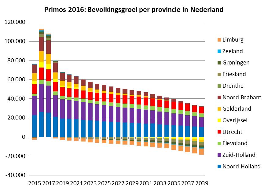 Hierbij is sprake van een dubbele groei, meer mensen bereiken de leeftijd van 65+ en de bestaande ouderen leven langer door.