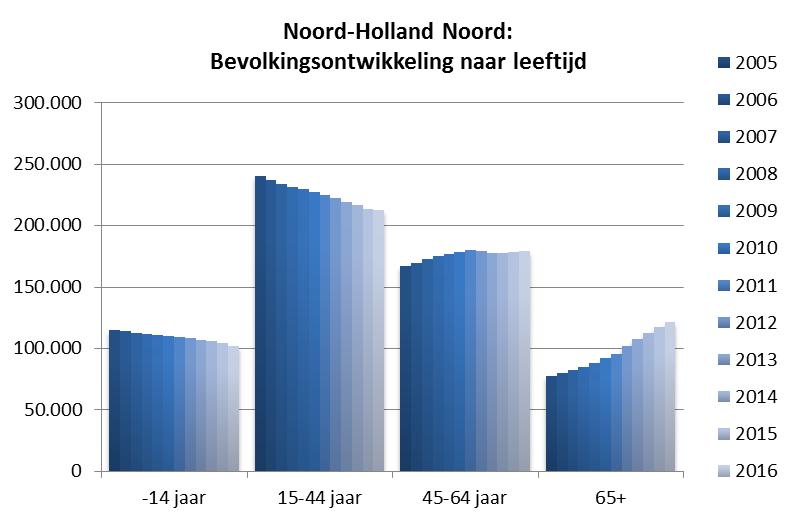 In een aantal vergrijsde gemeenten in de Gooi & Vechtstreek en langs de kust is de bevolking gedaald.