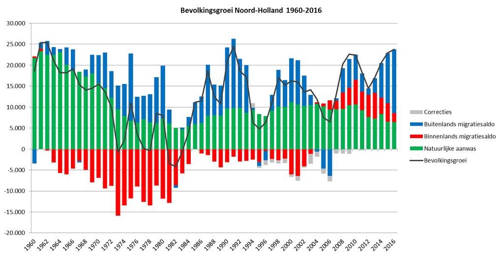 4. De componenten van bevolkingsgroei Drie componenten bepalen de bevolkingsgroei: natuurlijke aanwas (geboorte - sterfte), buitenlandse migratie (immigratie - emigratie) en binnenlandse migratie