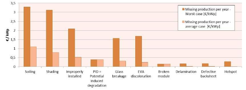 Paneel mismatch Vermogensverlies Het EURAC/TÜV RH rapport Technical Risks in PV Projects bewijst dat de economische impact door vervuiling en schaduw hoger dan 3 /kwp/jaar kan zijn door verloren