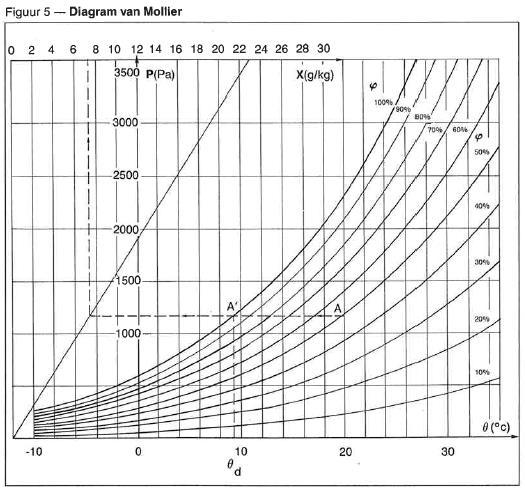 Diagram van MOLLIER: Weergave van luchttoestand op basis van 4 parameters: p' x 622 ( g / kg) p p' a