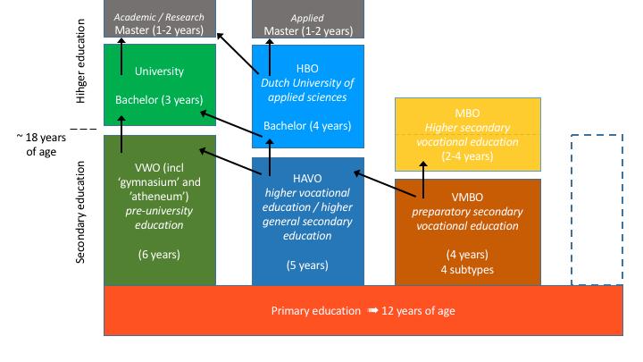 Appendix 1 Dutch parallel education system note: Completing HAVO education is roughly equivalent to the British O-levels for each examined subject Completing