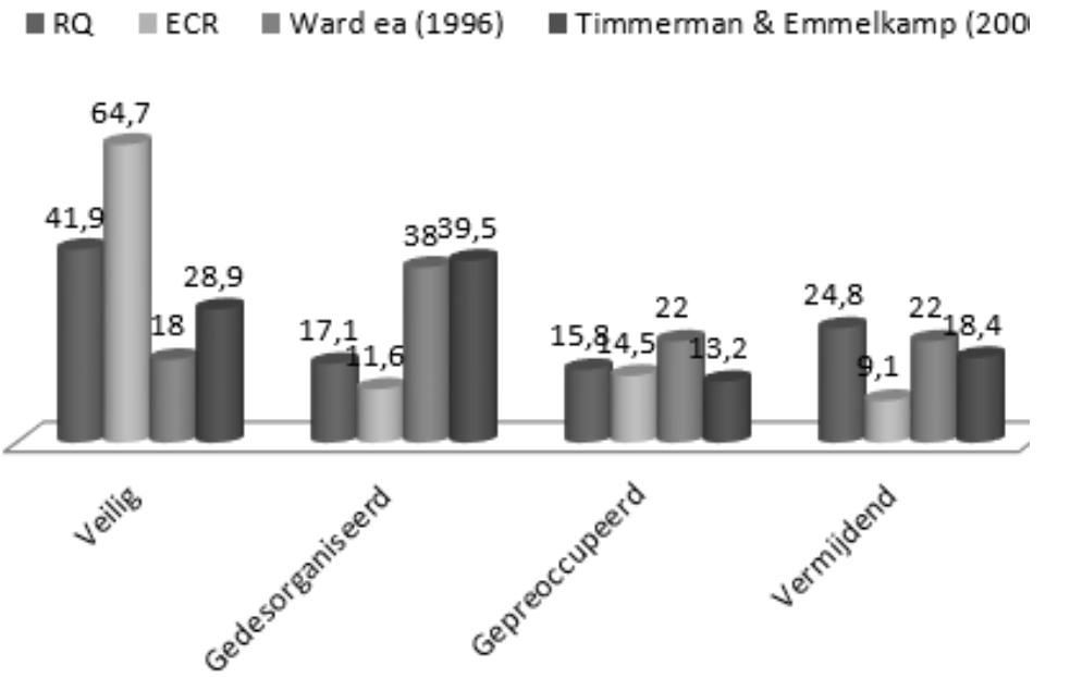 Figuur 2. Verdeling hechtingsstijlen per lijst in de VPZgroep in % Uit figuur 2 blijkt dat de VPZ-groep hoofdzakelijk veilig gehecht is.