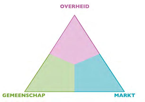 1. Rolverdeling wat doet de gemeente, wat doet de markt, wat doen bewoners? Een belangrijk aspect van de ontwikkelstrategie is de rolverdeling tussen gemeente, marktpartijen en bewoners.