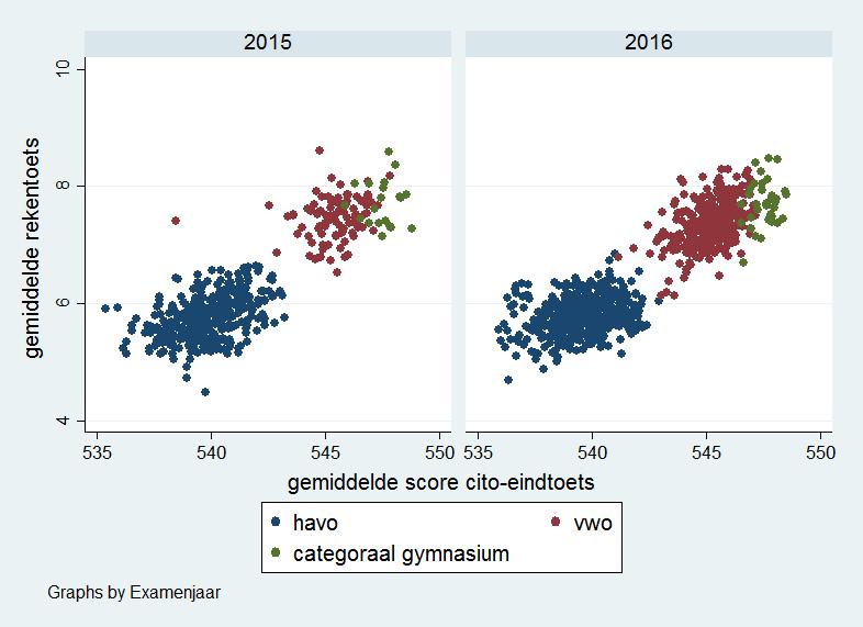 Scholen met een vergelijkbare populatie in cognitief opzicht verschillen soms sterk in de mate waarin ze in staat zijn leerlingen succesvol door te laten stromen naar havo in leerjaar 3.