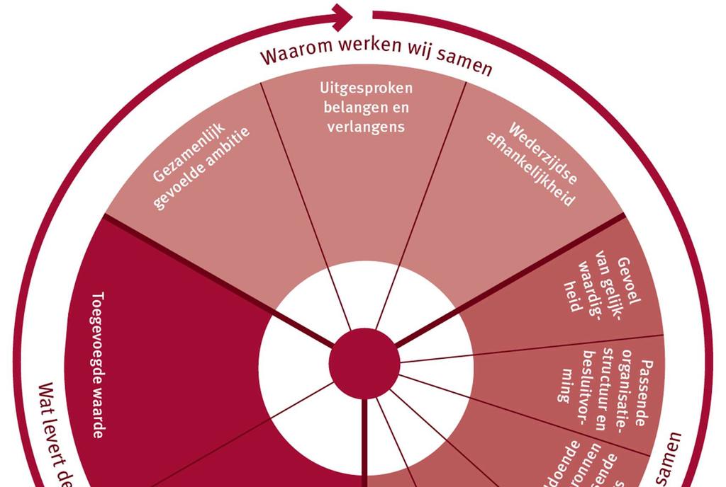 Persoonlijke relaties en onderling vertrouwen: samenwerken is vooral samen werken, wat valt of staat met oprechte interesse, onderling begrip en respect.