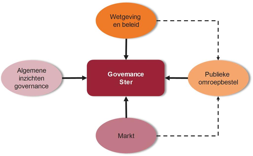 Figuur 1.1. Vier invalshoeken voor de governance van de Ster De eerste invalshoek is wetgeving en beleid, dit zijn de kaders voor het functioneren van de Ster.