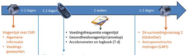 Methode VCP2014 - Nationale representatieve survey: - 3200 Belgen (3-64 jaar) in 2014-2015 bevraagd - 2 maal een 24 uursvoedingsnavraag - Uitgevoerd door