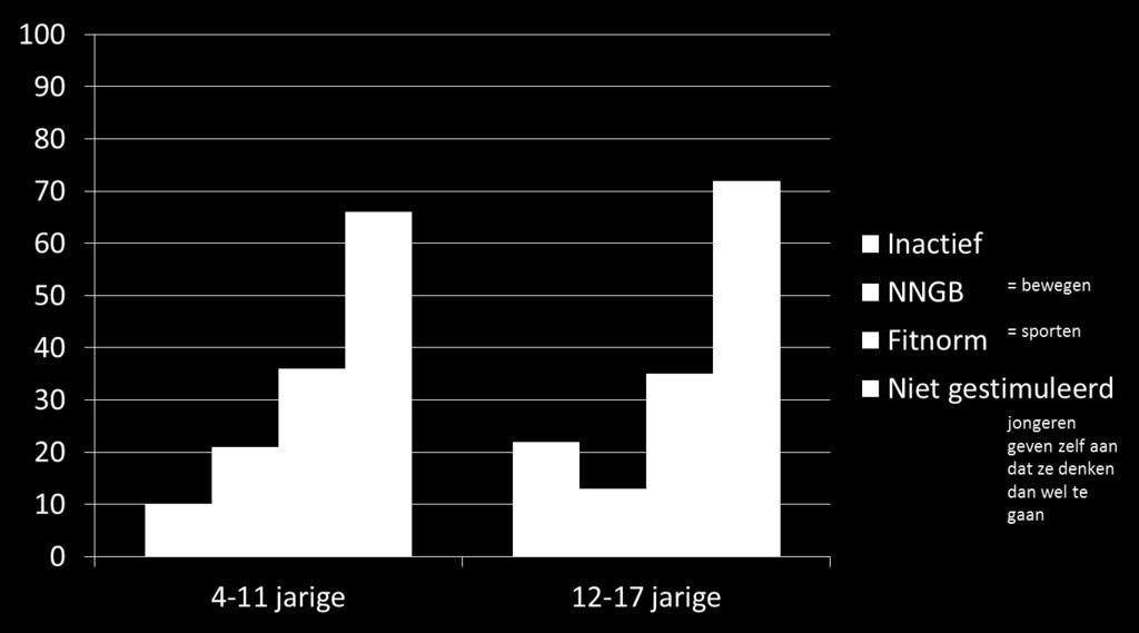 Cijfers bewegen Bron: TNO