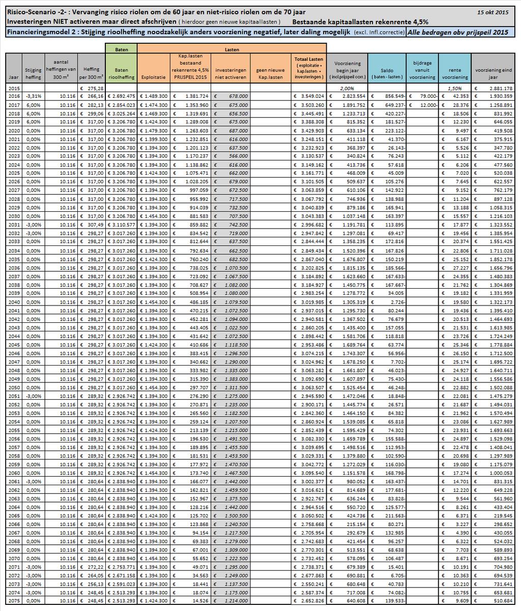 Gemeentelijk Rioleringsplan Leerdam 2016-2020 Bijlage 8 FM2 RS2: