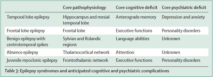 De rol van het epilepsiesyndroom Specifieke cognitieve of psychiatrische problemen linken aan specifieke regio s of epilepsiesyndromen lukt maar ten dele Er bestaat een grote variabiliteit binnen en