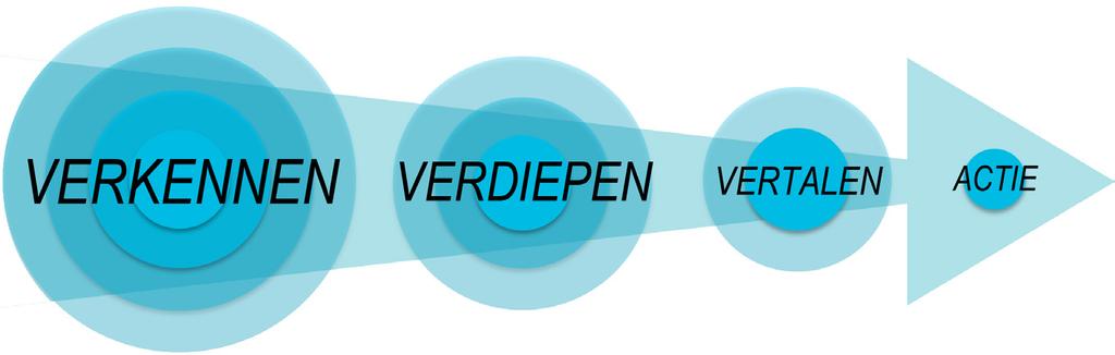 4 Leerdoelen Aan het einde van dit programma zijn de deelnemers in staat bewuster, bekwamer en effectiever te opereren in de VUCA context.