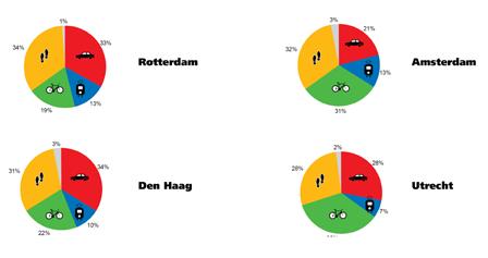 4.9 Modal split van/naar gemeente (boven) en binnen gemeente (onder) 6% 4% 5% 4% 17% 30% 73% 61% 9% 3% 5% 1% 27% 33% 61% 61% Een vergelijking tussen de vier grote steden van Nederland laat een