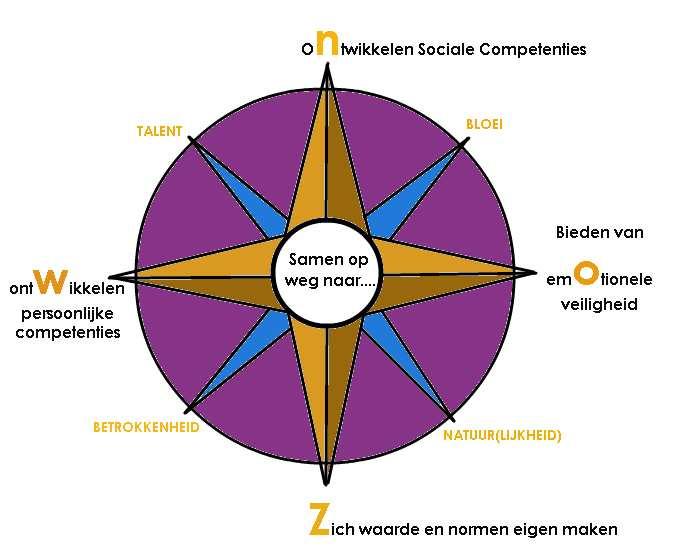 4. Pedagogische basisdoelen We streven naar de beste opvang op alle fronten.