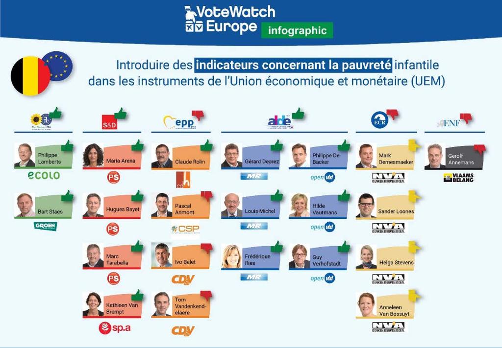 Invoering van indicatoren voor kinderarmoede in de instrumenten van de Economische en Monetaire Unie (EMU) 3.