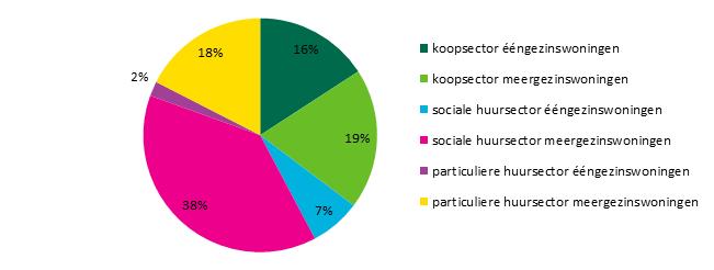 Inzet door de Erasmus Universiteit op versterking van het internationale profiel, werpt zijn vruchten af. Inmiddels komt 13% van de studenten uit het buitenland.