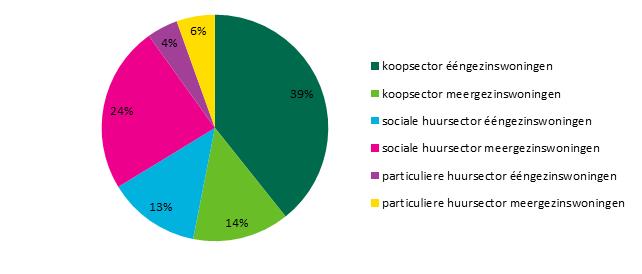 de meergezinswoningen in de sociale huursector. Ondervertegenwoordigd zijn woningen in de particuliere huursector. 59 In Zoetermeer zijn de woningen relatief groot.