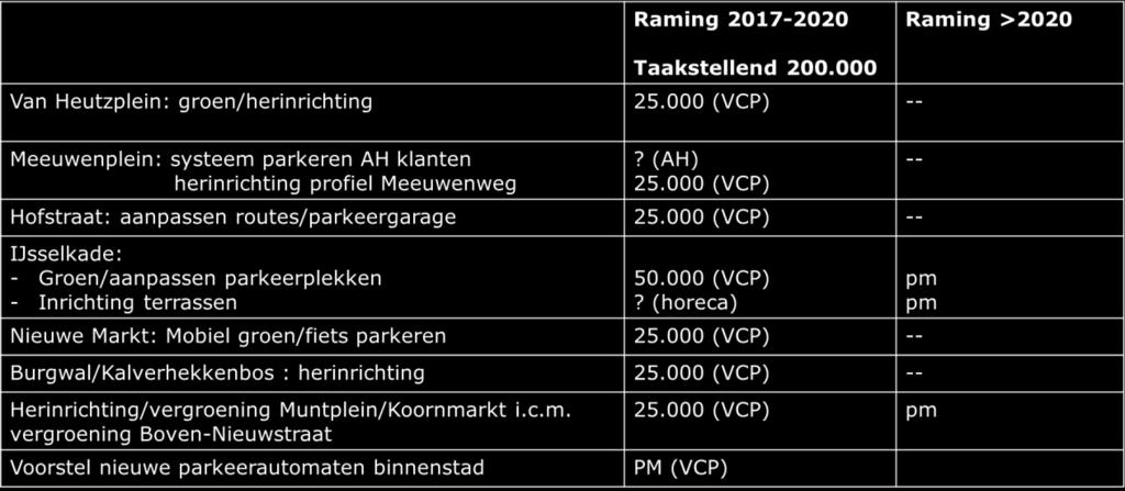 taakstellend budget begroot van 200.000 voor 3 jaar (2018-2020); Met name bij deze maatregelen is een bijdrage (menskracht, cofinanciering) van stakeholders van belang.