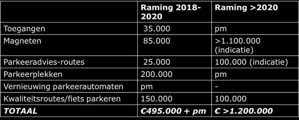 Om een realistisch, uitvoerbaar VCP te krijgen is het noodzakelijk dat bij de vaststelling van het VCP ook principebesluiten worden genomen over de meerjarige kostendekking uit de gemeentelijke