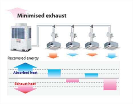 «Variable Refrigerant Volume» Werking