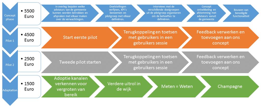 uiteindelijk met elkaar een meetbaar resultaat wat invulling geeft aan de behoefte van de Rotterdammers en aansluit bij de ambities van de gemeente.