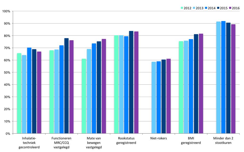 RESULTATEN COPD INDICATOREN We beginnen het hoofdstuk met een ontwikkeling op de scores van de indicatoren over vijf jaren.