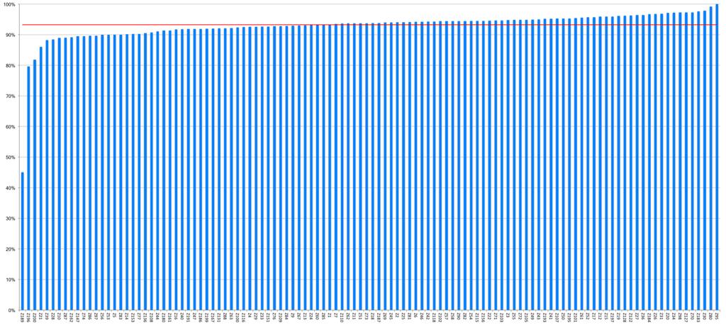 Grafiek 6: Percentage diabetespatiënten in zorgprogramma bij wie de egfr is