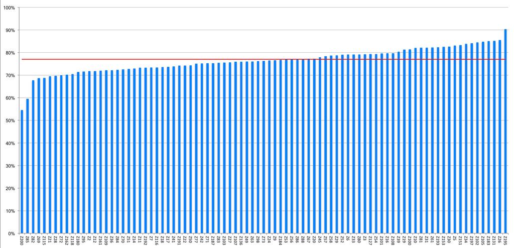 Grafiek 3: Percentage HVZ patiënten in zorgprogramma < 70 jaar bij wie de bloeddruk is gemeten