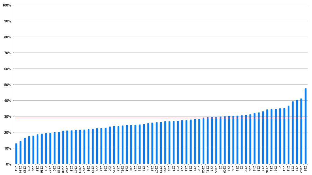 Grafiek 6: Percentage VVR patiënten in zorgprogramma < 80 jaar bij wie LDL is bepaald met