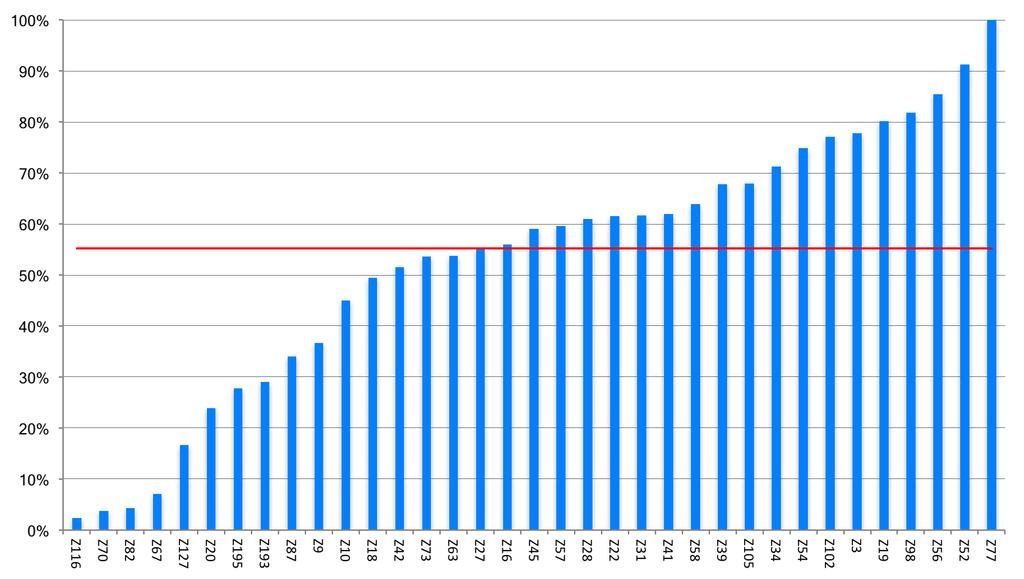 Grafiek 4: Percentage astma patiënten bij wie functioneren (ACQ) is