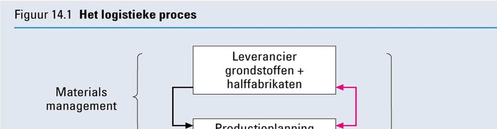 Logistiek (