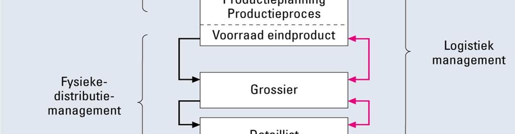 Bron: Verhage,