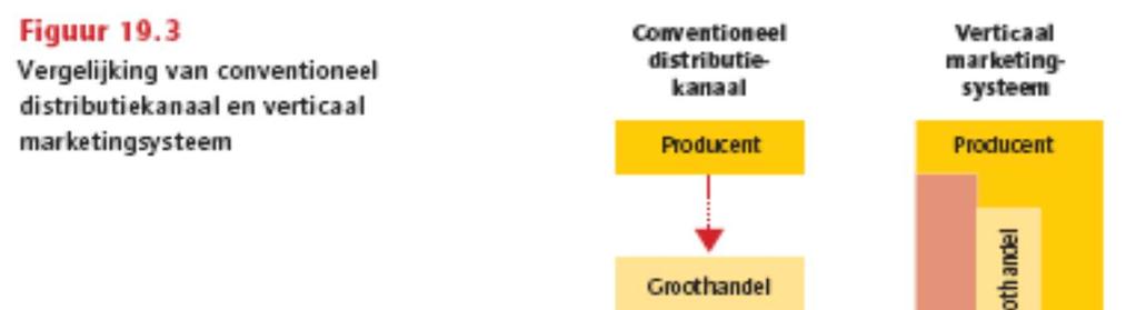 Gedrag en organisatie distributiekanalen Het gedrag in