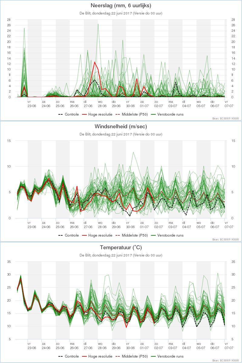 4b. EPS grafieken 15 dagen - Neerslag, wind en luchttemperatuur De