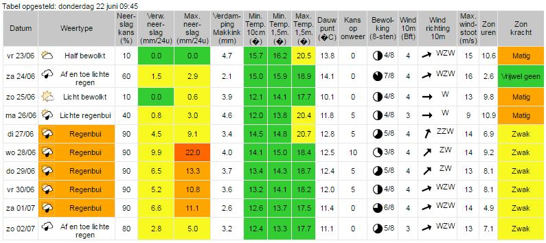 4f. Weersverwachting Meteo Consult Regionale verwachting HHR lange termijn (bron: www.neerslag.