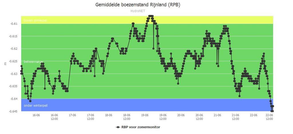 6. WATERSYSTEEM RIJNLAND 6a. Gemiddelde waterstand boezemsysteem Rijnland afgelopen week Duiding boezemstand: De afgelopen week is het peil in de boezem goed gehandhaafd tussen zomer- en winterpeil.