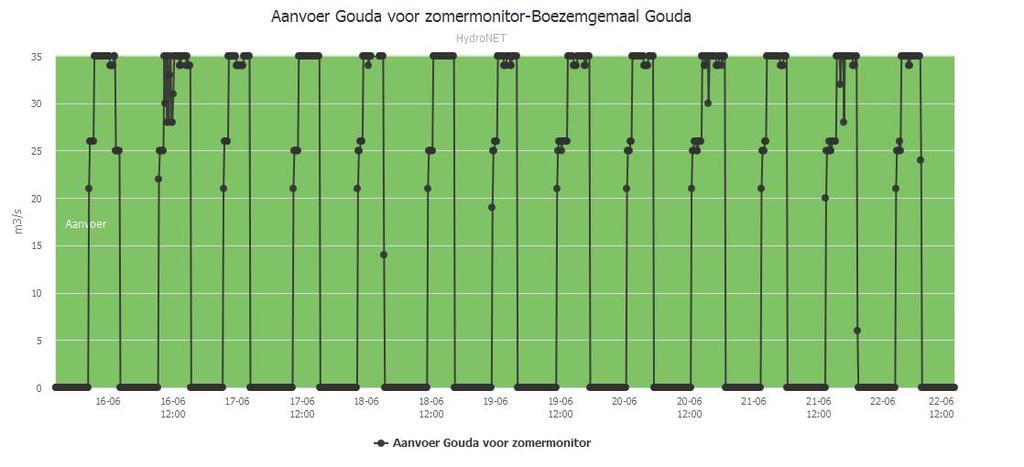 Deze aanvoer naar de boezem is voor peilhandhaving en doorspoeling van het systeem. Iedere dag is er t.g.v. de hoge temperaturen, de verdamping en de daaraan gerelateerde watervraag, gedurende 2 tijen water ingelaten.