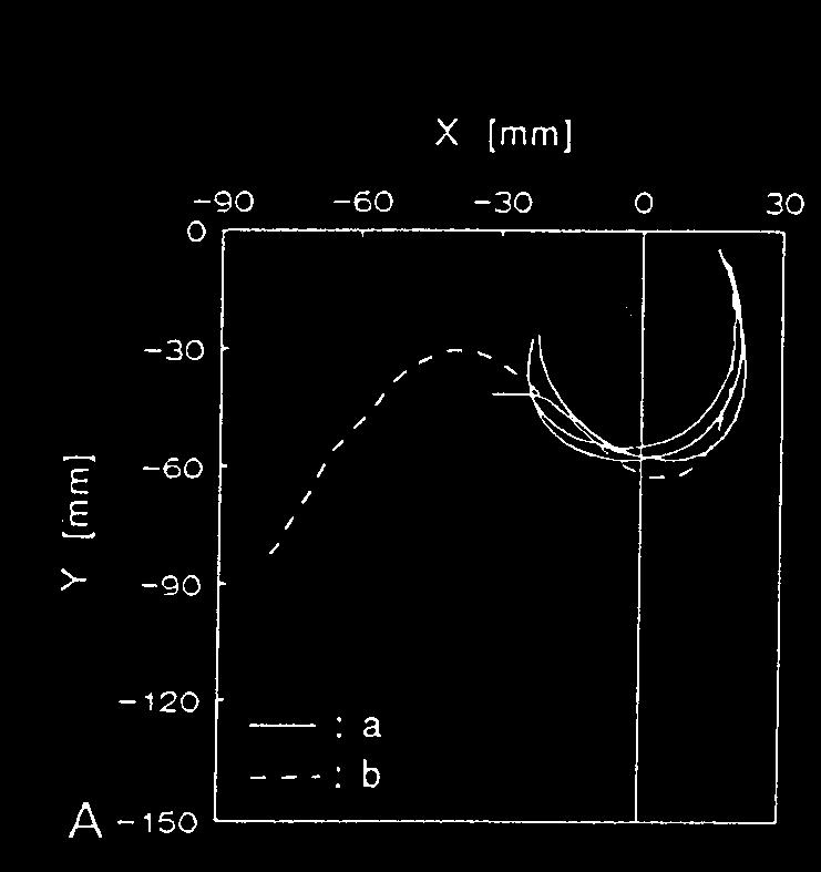 Figuur 22a en b Modelmatige simulatie van de centrode. Discussie Het model geeft geen perfecte nabootsing van de centrode.