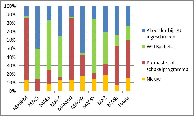 Figuur 1 Herkomst studenten De man-vrouwverhouding bij de studenten in de nieuwe masteropleidingen varieert sterk per opleiding maar verschilt niet wezenlijk van de man-vrouwverhouding in de totale