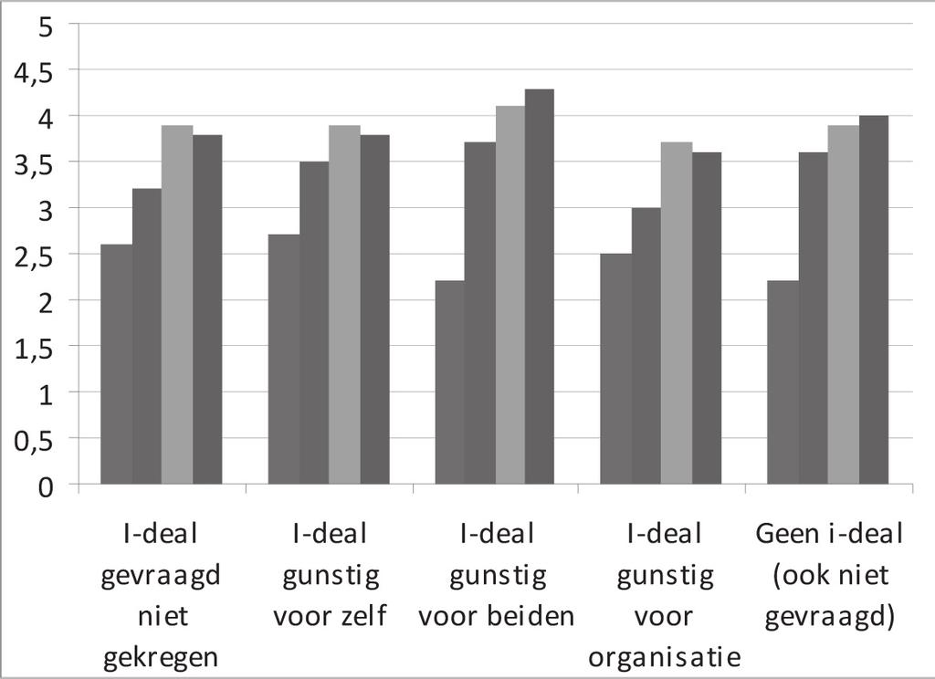 Dragen i-deals bij aan motivatie en behoud van werknemers? meent dat vooral de organisatie baat heeft bij de i-deal (15%). In deze laatste twee gevallen is er eigenlijk geen sprake van een i-deal.